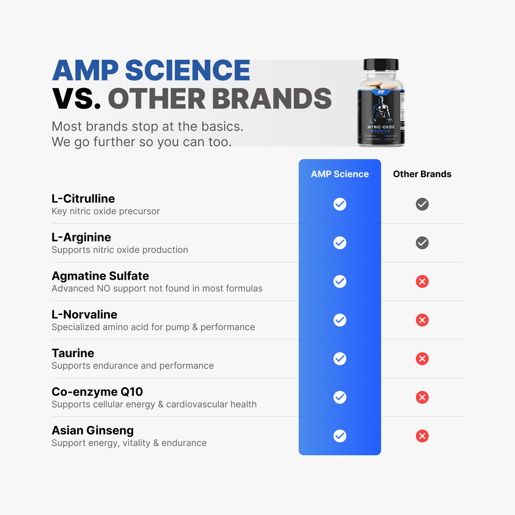 Amp Science® Advanced Nitric Oxide Booster