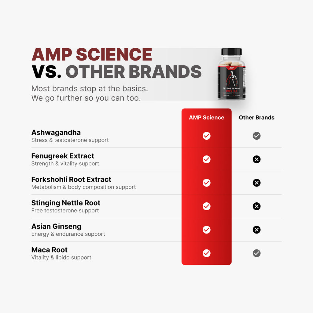 Amp Science® Testosterone Booster